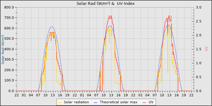 Solar Radiation and UV