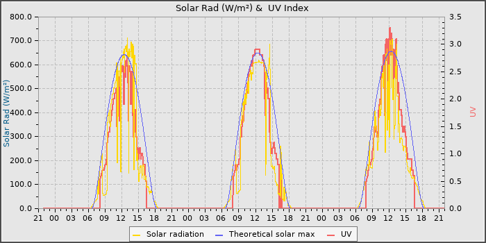 Solar Radiation and UV