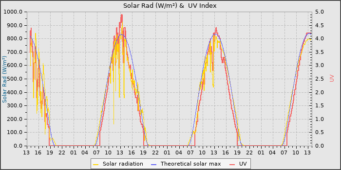 Solar Radiation and UV