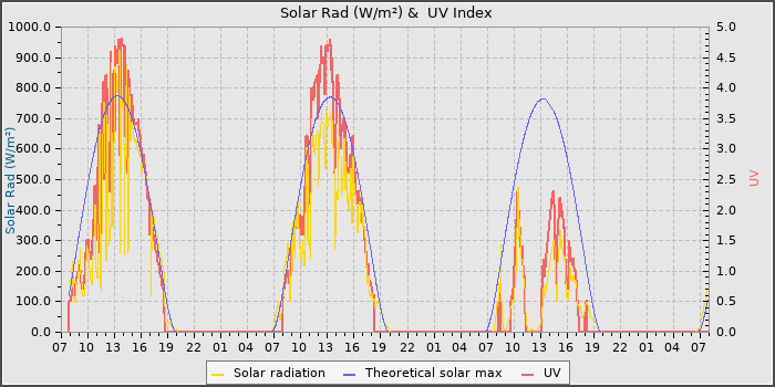 Solar Radiation and UV