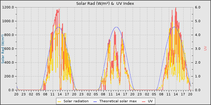 Solar Radiation and UV