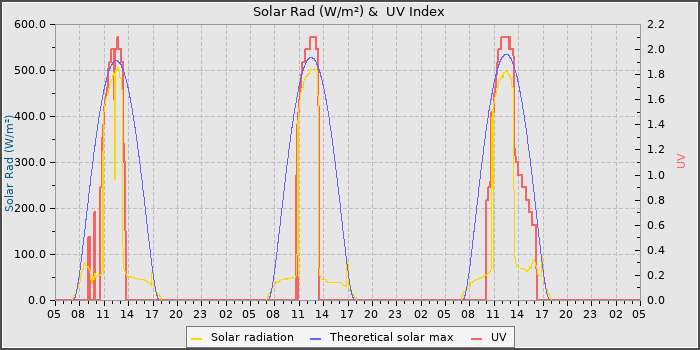 Solar Radiation and UV