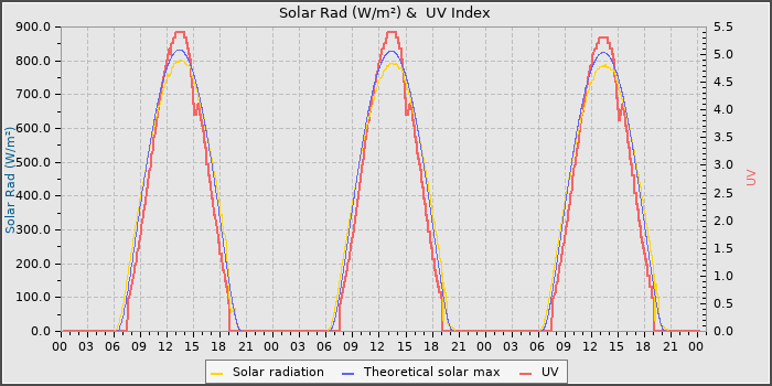 Solar Radiation and UV