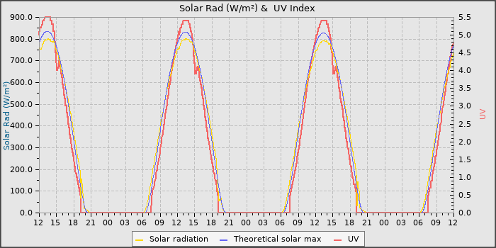 Solar Radiation and UV