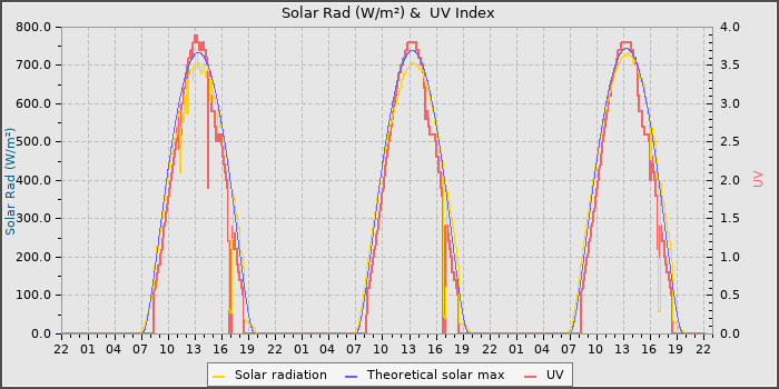 Solar Radiation and UV