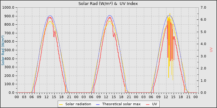 Solar Radiation and UV