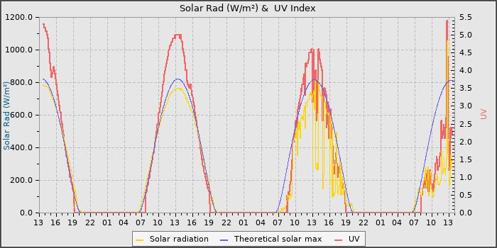 Solar Radiation and UV
