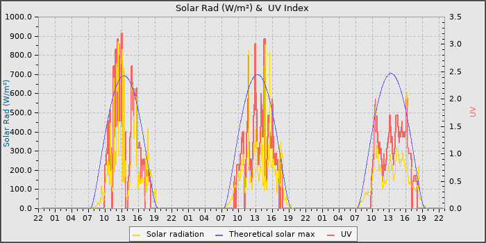 Solar Radiation and UV