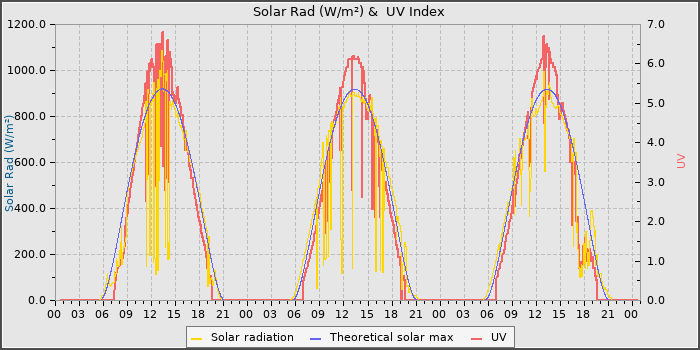 Solar Radiation and UV