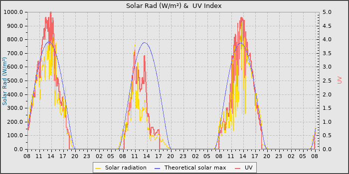 Solar Radiation and UV