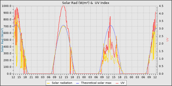 Solar Radiation and UV