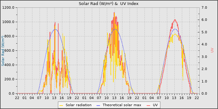 Solar Radiation and UV