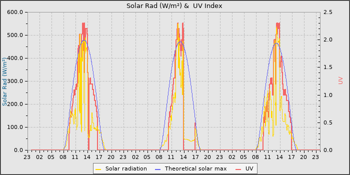 Solar Radiation and UV