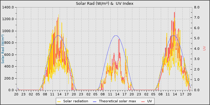 Solar Radiation and UV