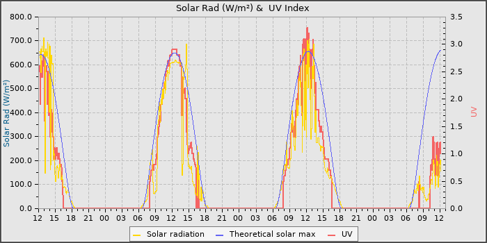 Solar Radiation and UV