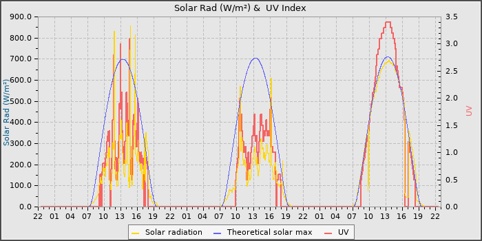 Solar Radiation and UV