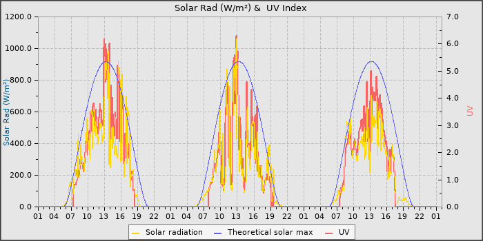 Solar Radiation and UV
