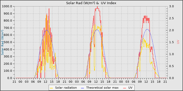 Solar Radiation and UV