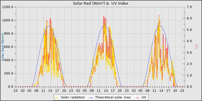 Solar Radiation and UV