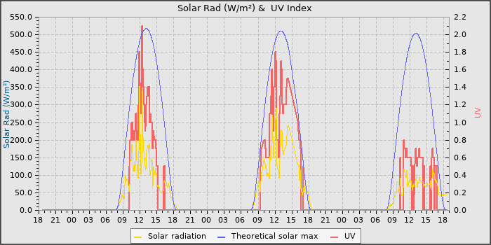 Solar Radiation and UV