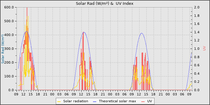 Solar Radiation and UV