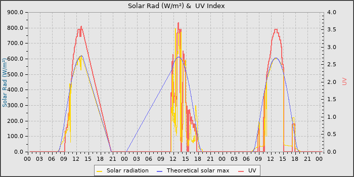 Solar Radiation and UV