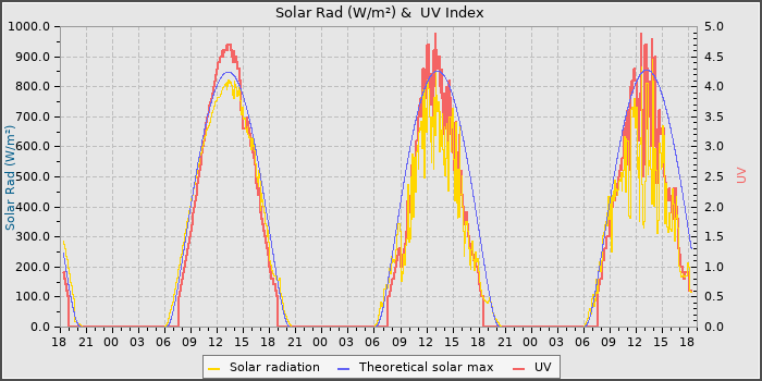 Solar Radiation and UV