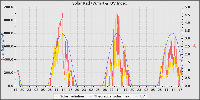 Solar Radiation and UV