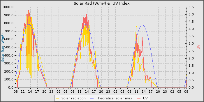 Solar Radiation and UV