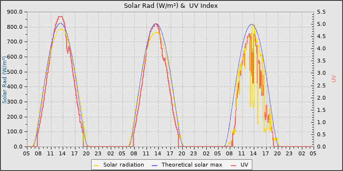 Solar Radiation and UV