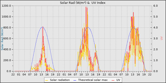 Solar Radiation and UV