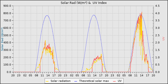 Solar Radiation and UV