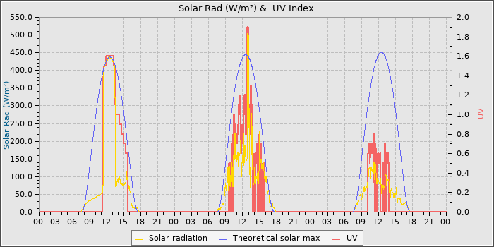 Solar Radiation and UV