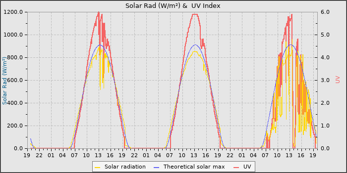 Solar Radiation and UV