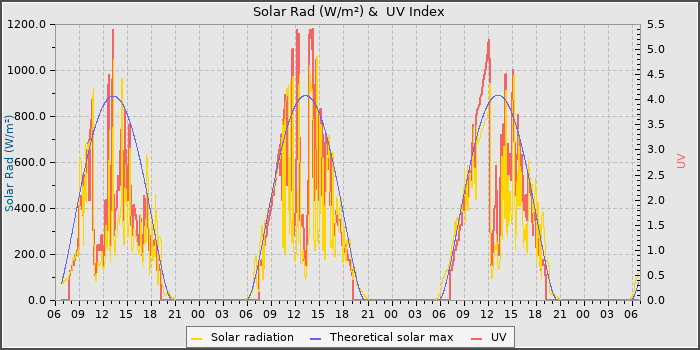 Solar Radiation and UV