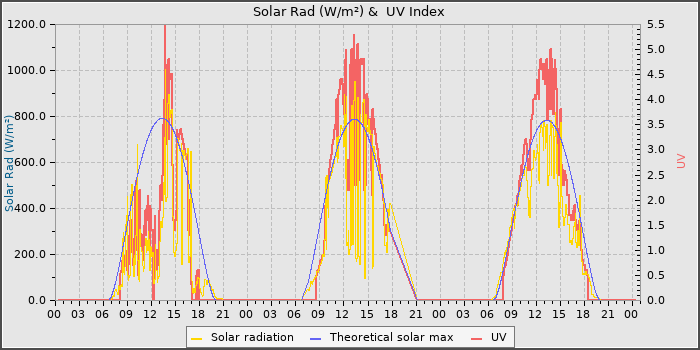 Solar Radiation and UV