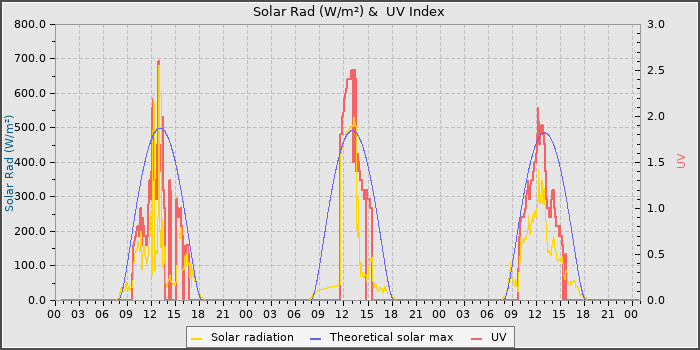 Solar Radiation and UV