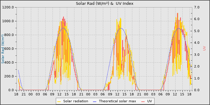 Solar Radiation and UV