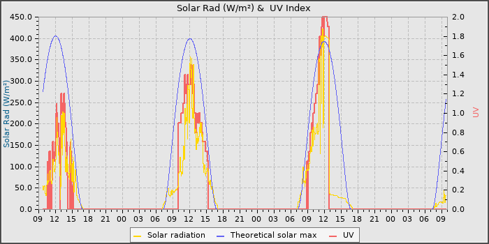 Solar Radiation and UV