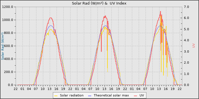 Solar Radiation and UV