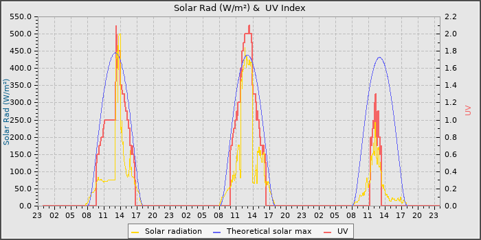Solar Radiation and UV