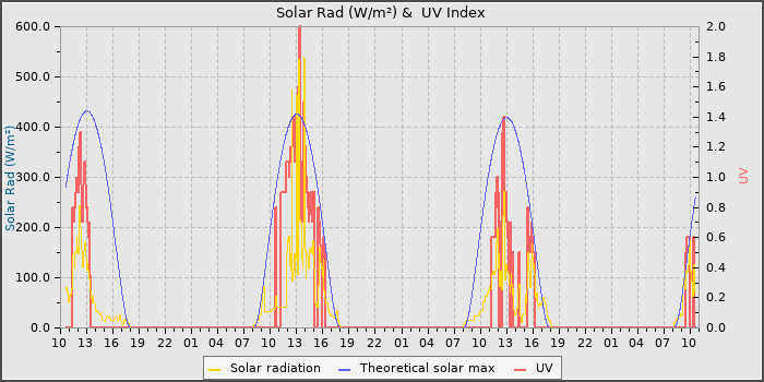 Solar Radiation and UV