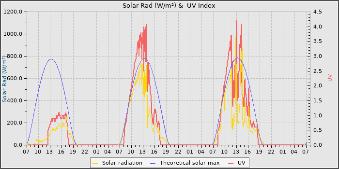 Solar Radiation and UV