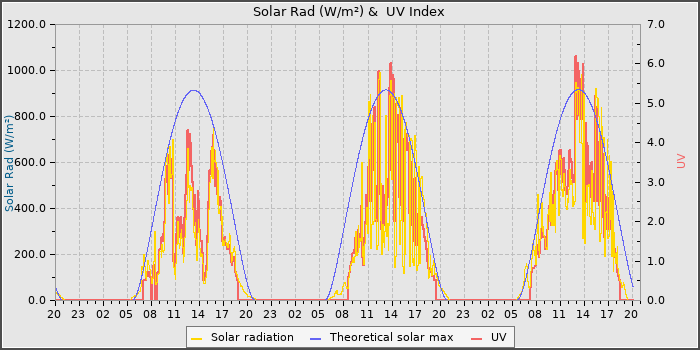 Solar Radiation and UV