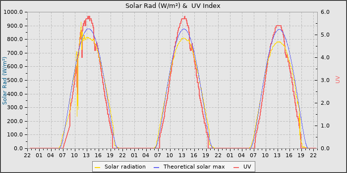 Solar Radiation and UV