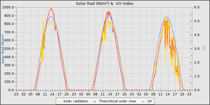 Solar Radiation and UV