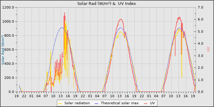 Solar Radiation and UV