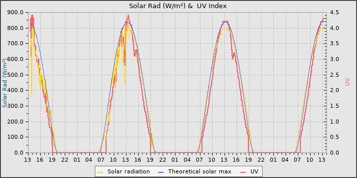 Solar Radiation and UV