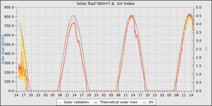 Solar Radiation and UV