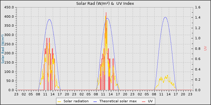 Solar Radiation and UV